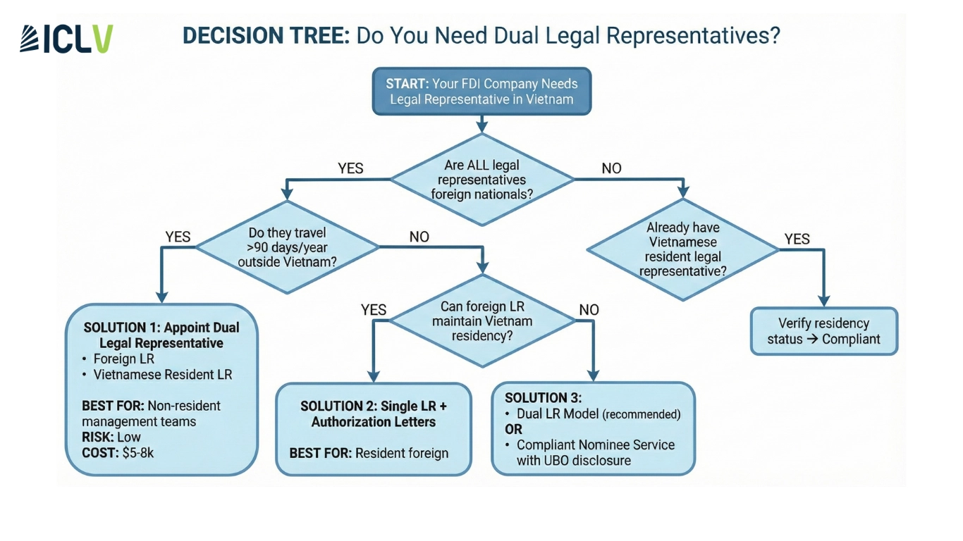 Decision flowchart for Vietnam FDI companies: Dual legal representative model based on foreign investor travel frequency over 90 days annually, Article 12.3 residency compliance, exit ban risk for VND 500 million+ tax debt, and administrative penalty exposure under Decree 12/2022