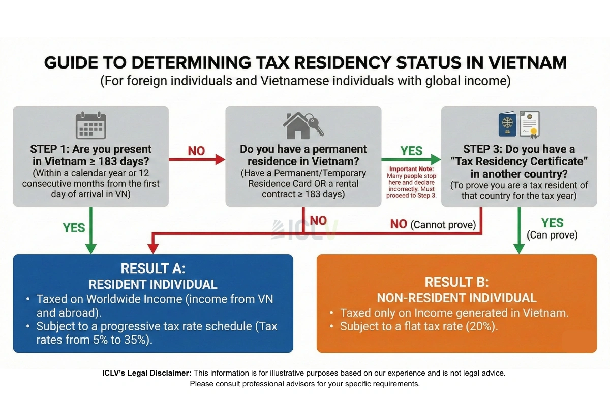 Flowchart explaining Vietnam tax residency criteria and resident vs non-resident personal income tax treatment.